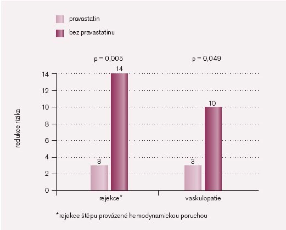 Vliv léčby pravastatinem u nemocných po srdeční transplantaci: rejekce* a vaskulopatie [23].