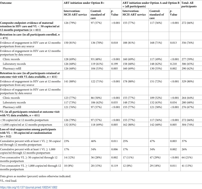 Comparison of primary outcome and variants between trial arms through 12 months postpartum.