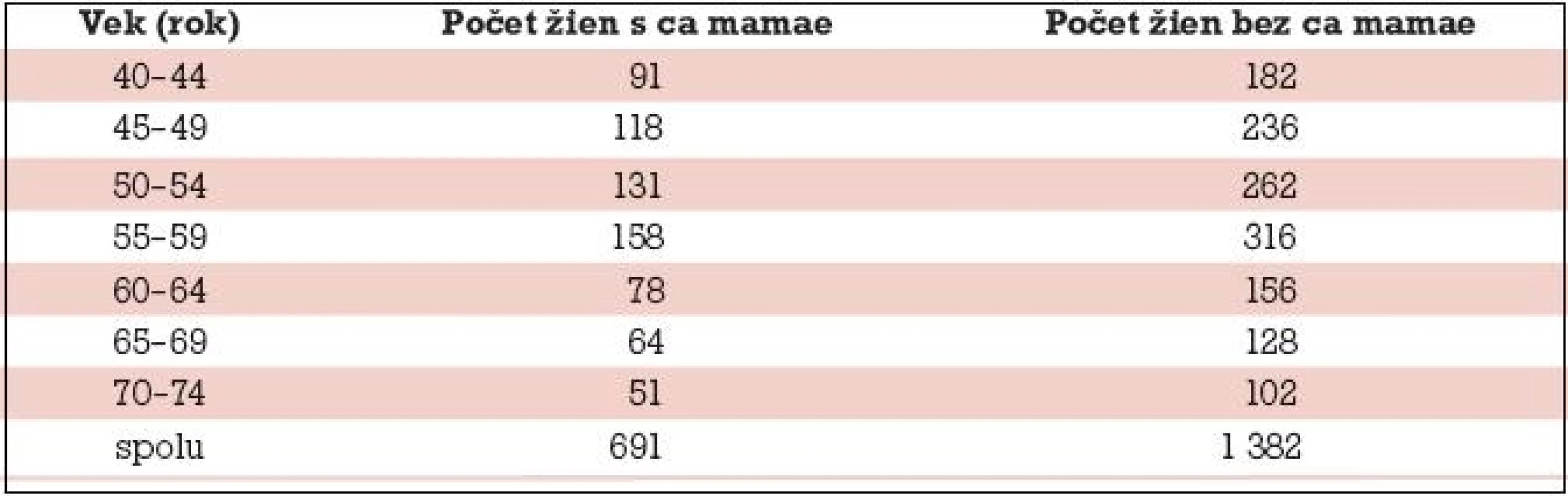 Absolútny počet pacientok s karcinómom a bez karcinómu prsníka podľa 5-ročných vekových intervalov.
