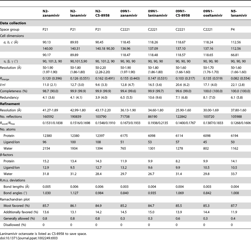 Crystallographic X-ray diffraction and refinement statistics.