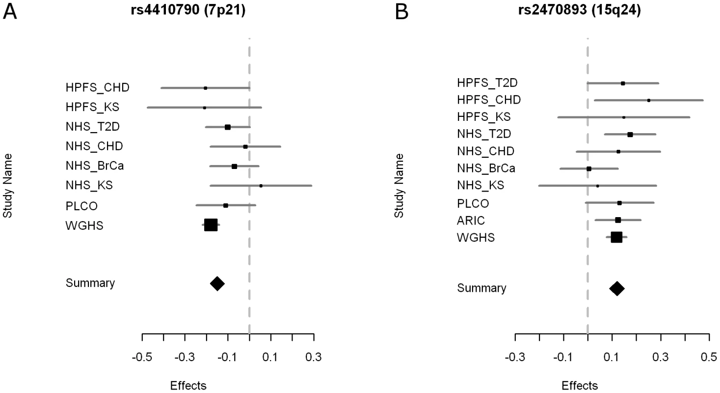 Forest plots of the meta-analysis for the two caffeine-associated loci.