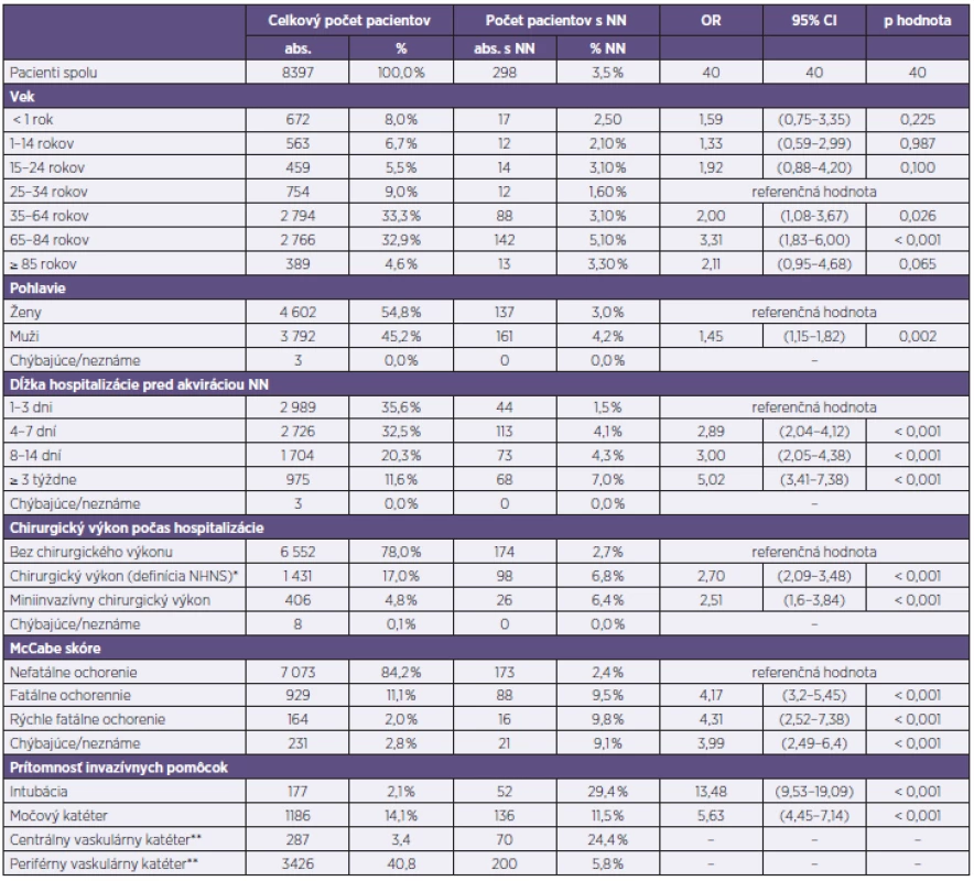 Prevalencia nozokomiálnych nákaz podľa rizikových faktorov pacienta
Table 5. HAI prevalence by patient risk factors