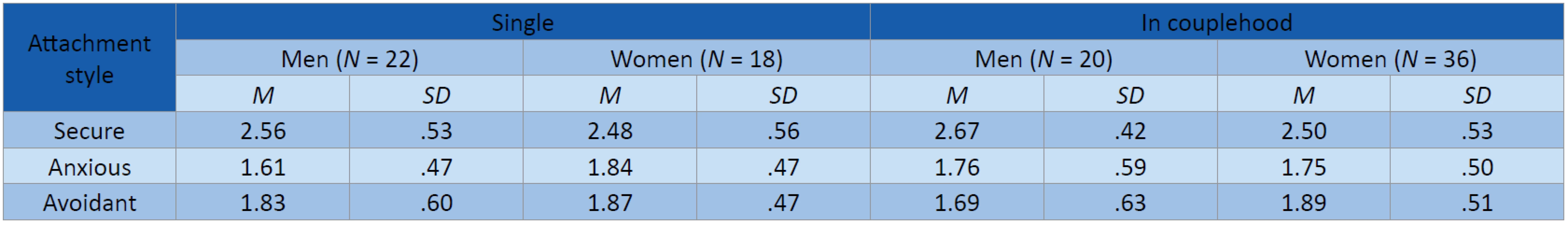 Attachment Style: Means and SD according to Status and Gender (N = 96).