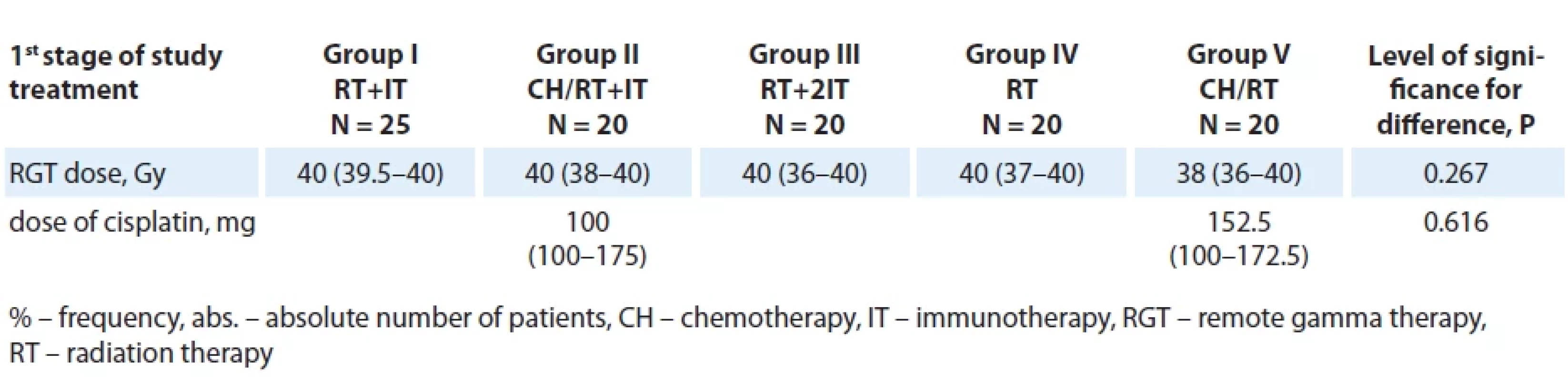 Characteristics of patients according to groups and study treatment received. For indices (distribution law other than normal), the medians and the interquartile ranges (QI–QIII) are given. 