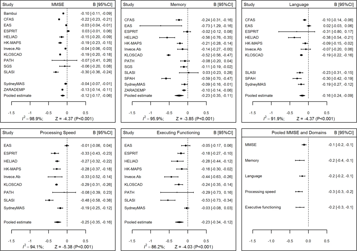 Forest plots for associations between age and Mini-Mental State Examination (MMSE) and cognitive domain scores.
