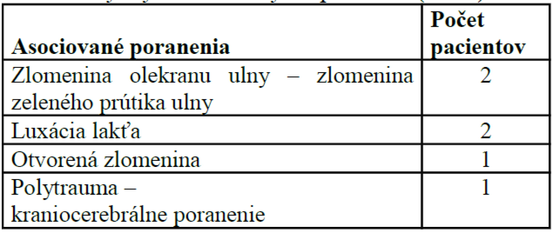 Výskyt asociovaných poranení (n=23)