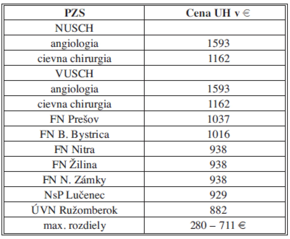 Ceny na ukončenú hospitalizáciu v rokoch 2009–2010
Tab. 9: Prices for finished hospitalization in 2009–2010