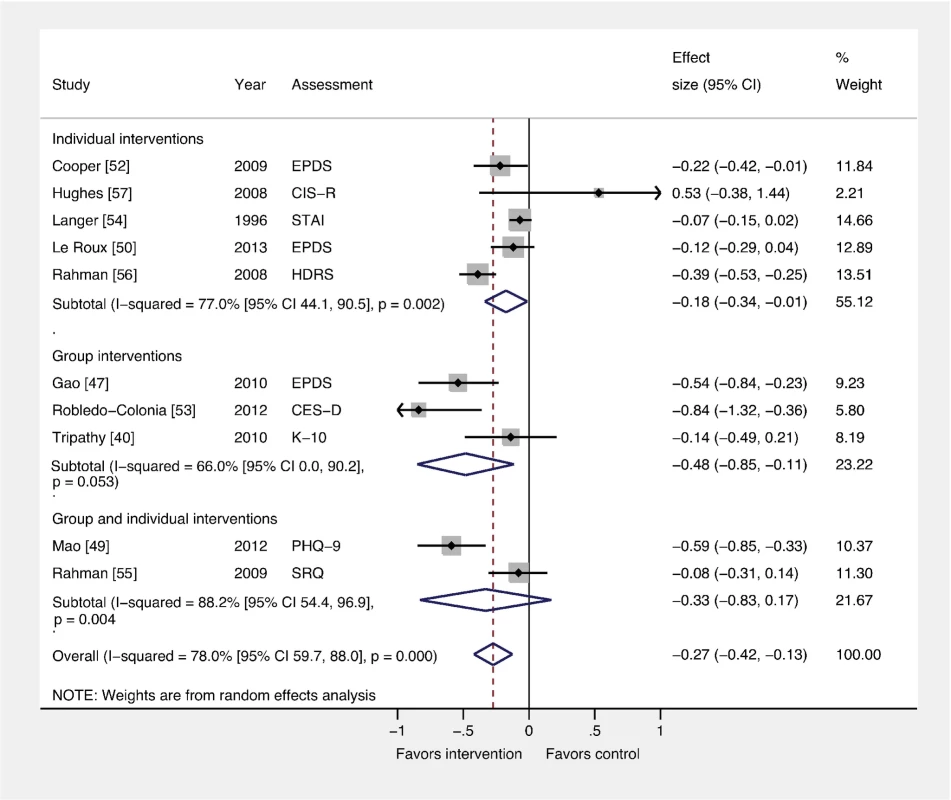 Effects of group and individually based psychosocial interventions on continuous PCMD outcomes.
