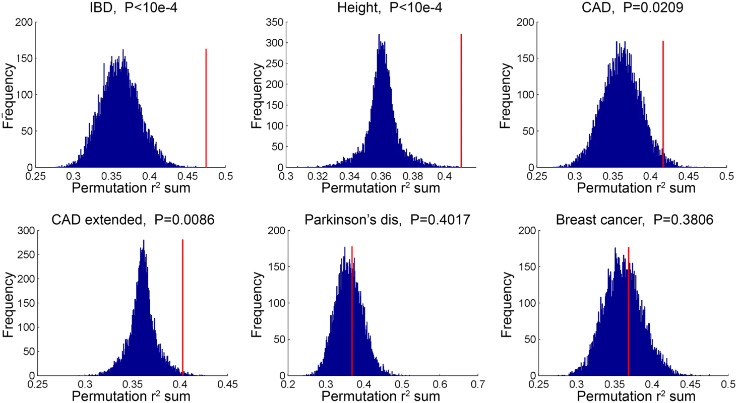TCF21 target regions contain variation that is in linkage disequilibrium with CAD GWAS variation.