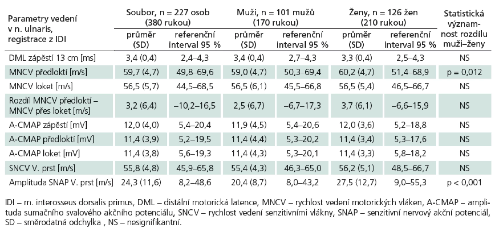 Parametry vedení v n. ulnaris, registrace z IDI, rozdělení dle pohlaví.