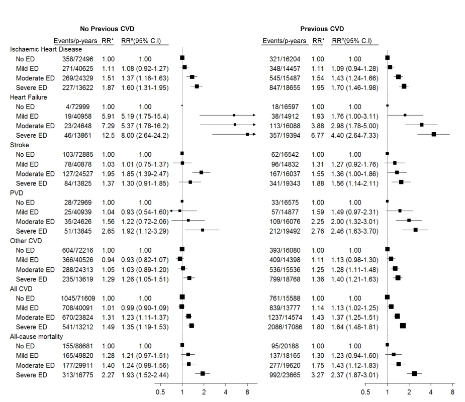 Relative risk of grouped CVD admissions and all-cause mortality since baseline, according to severity of erectile dysfunction at baseline.