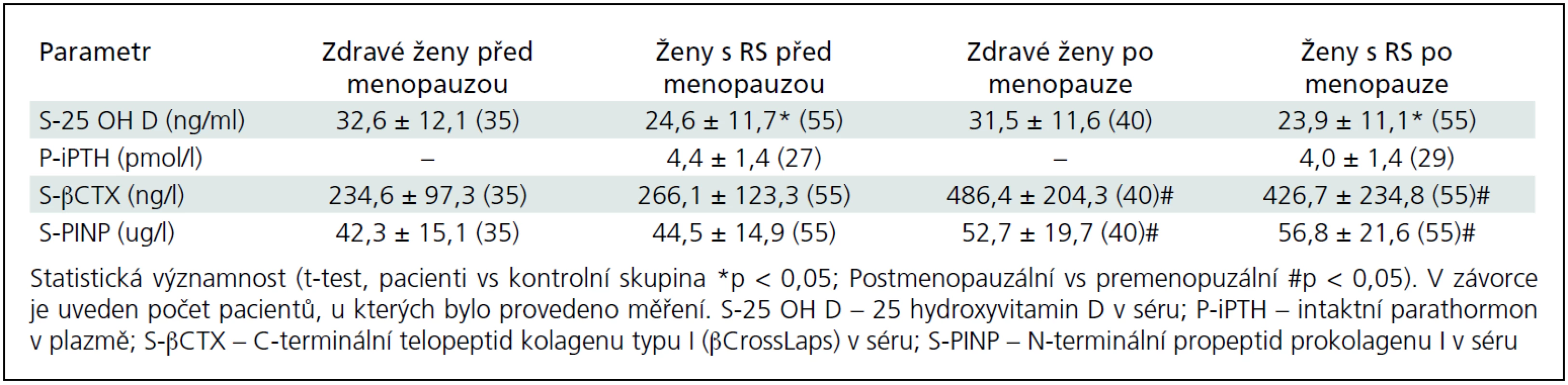 Měřené biochemické parametry kostního metabolizmu u pacientek s roztroušenou sklerózou (RS) a u kontrolní skupiny zdravých žen.