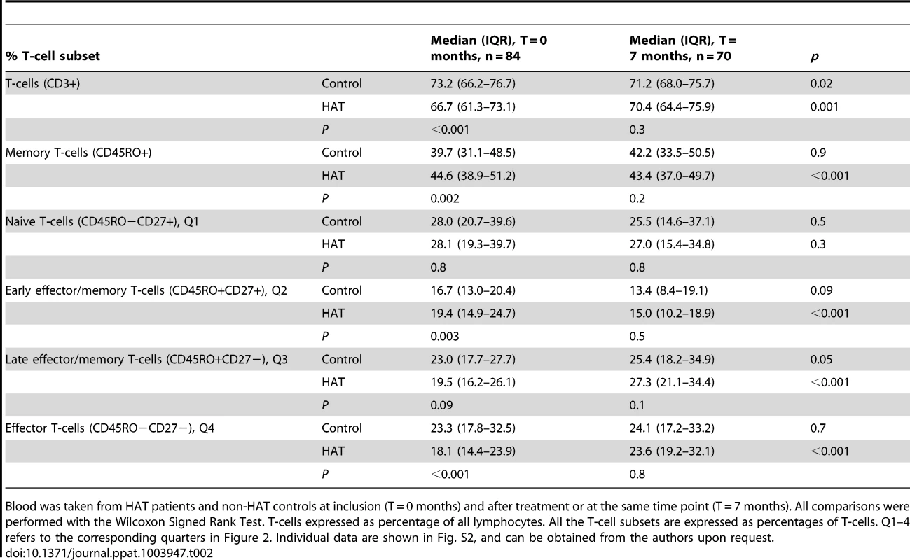 Peripheral blood T-cell subsets in HAT and in controls.