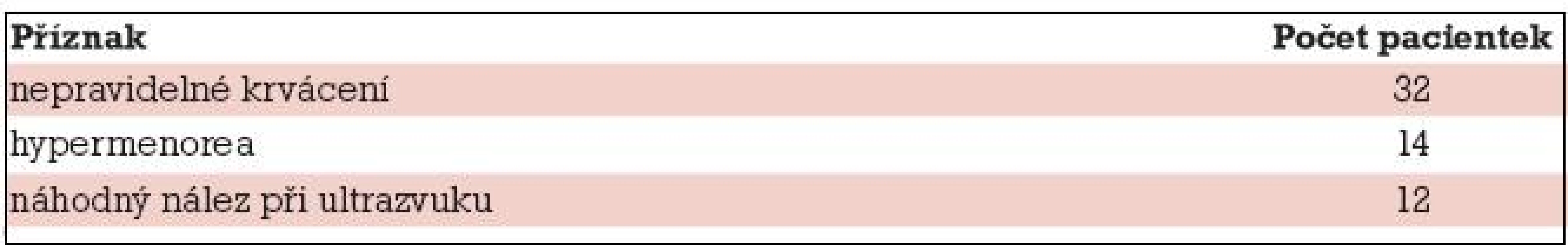 Klinické projevy polypu endometria.