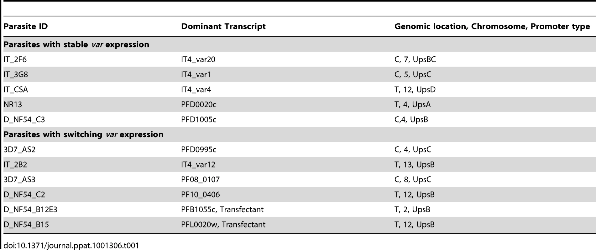 Summary of analysed clones.