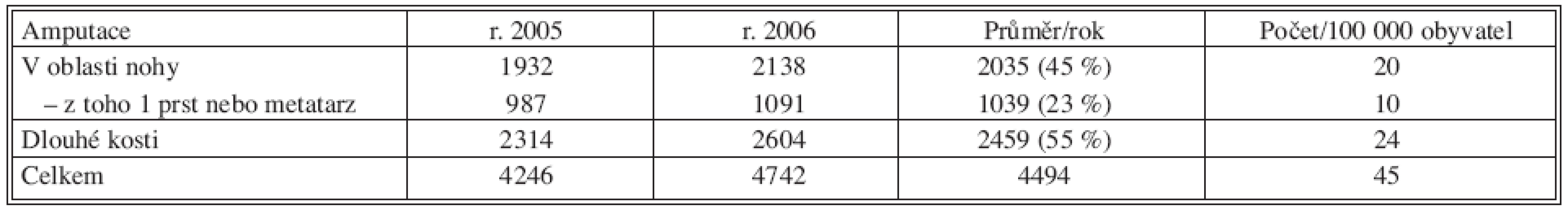 Amputace dolních končetin v České republice v letech 2005 a 2006 podle registru hospitalizovaných
Tab. 1. Amputations of the lower extremities in the Czech Republic in 2005 and 2006 according to the hospital data