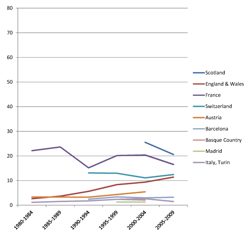 Trends in age-adjusted mortality from alcohol-related causes among women aged 35–79 y in the low education group in Western and Southern European countries/regions, ca. 1980–2010, by country/region.
