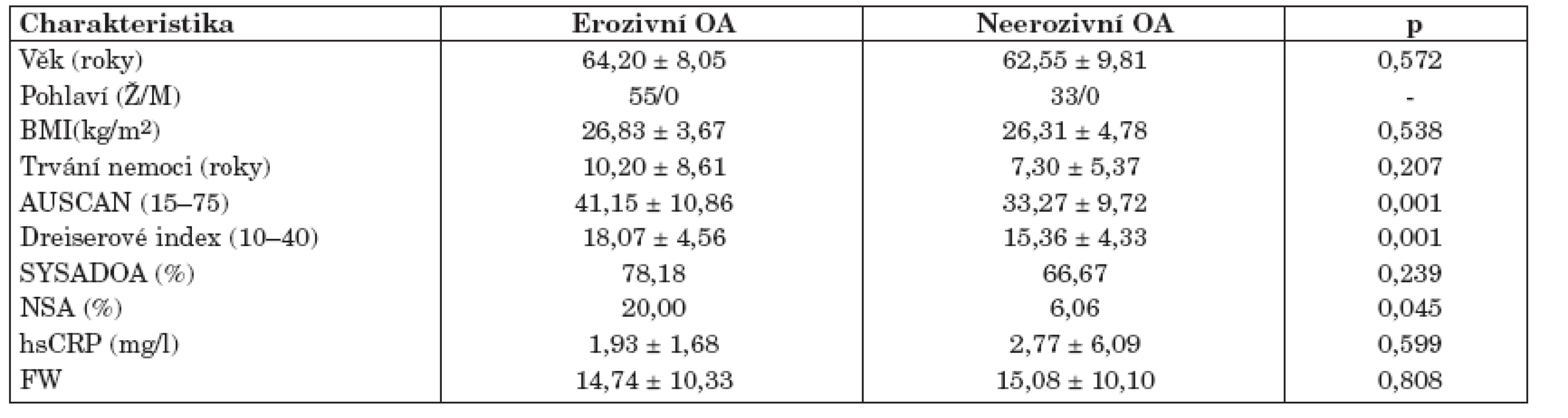Charakteristika pacientů s erozivní a neerozivní osteoartrózou ručních kloubů.