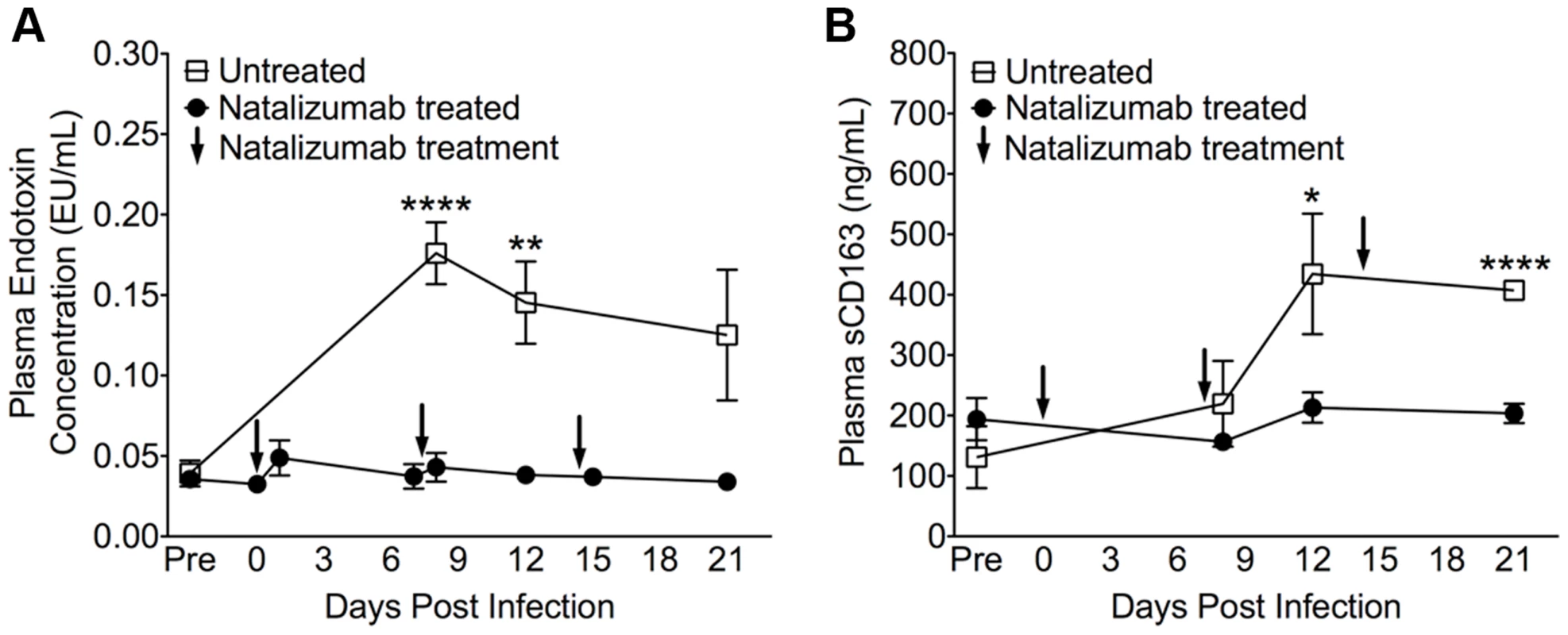 Reduced LPS and sCD163 levels in plasma with early natalizumab treatment.