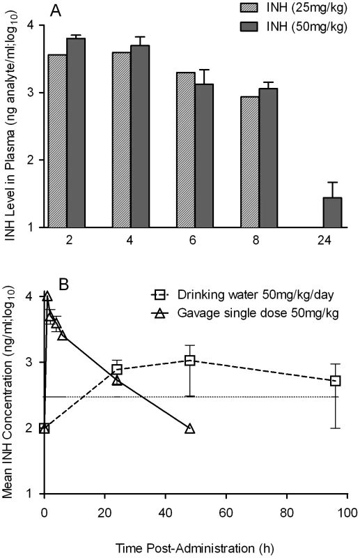 Pharmacokinetics and dynamics of INH uptake into the serum of treated rabbits.