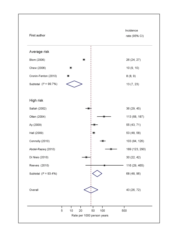 Pooled incidence of venous thromboembolism for overall cancer.