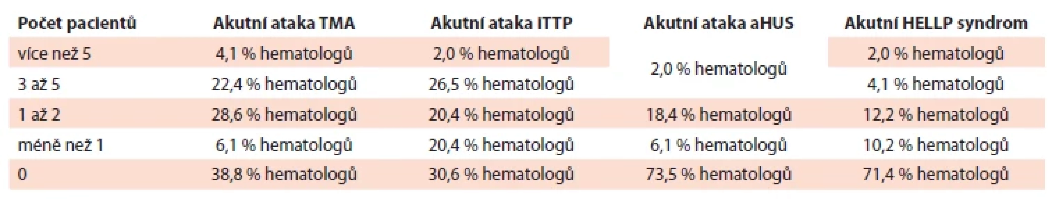 Průměrný počet pacientů s akutní atakou různých typů TMA v aktivní péči hematologa v průběhu jednoho běžného roku.