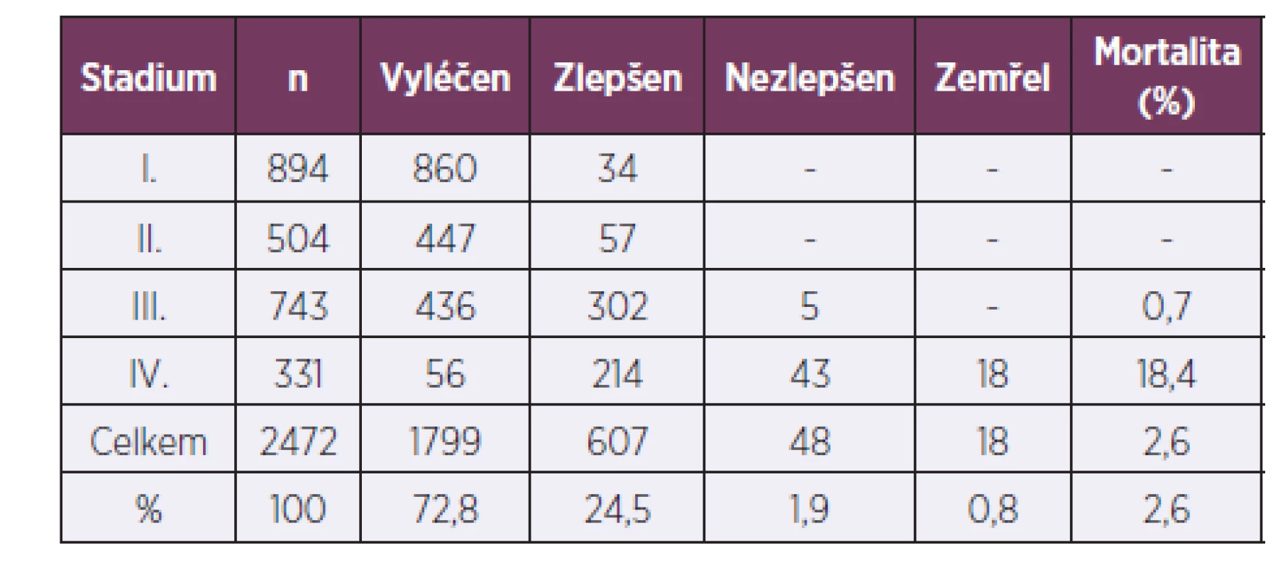 Výsledky léčby OOU v letech 1970–1995