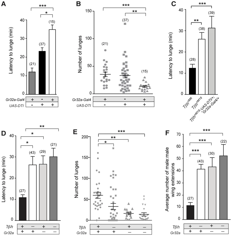 Gr32a-expressing neurons promote aggression via OA signaling.