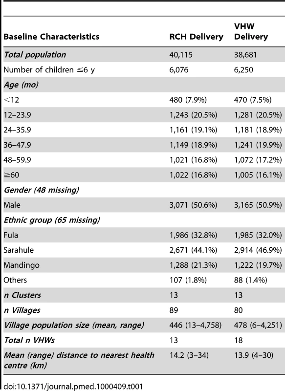 Baseline characteristics of the children in the two study groups.