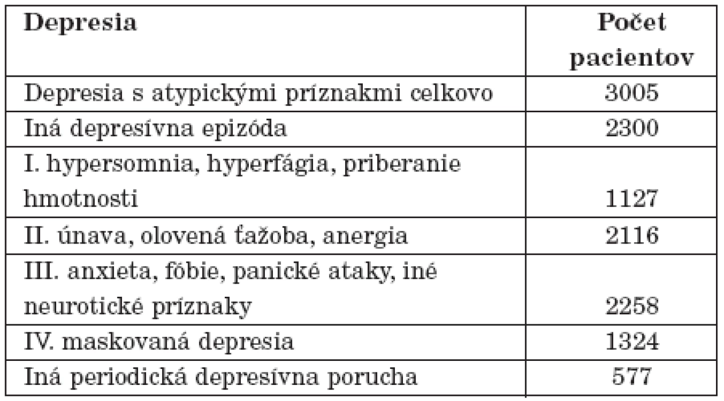 Rozdelenie pacientov s depresiou s atypickými príznakmi.