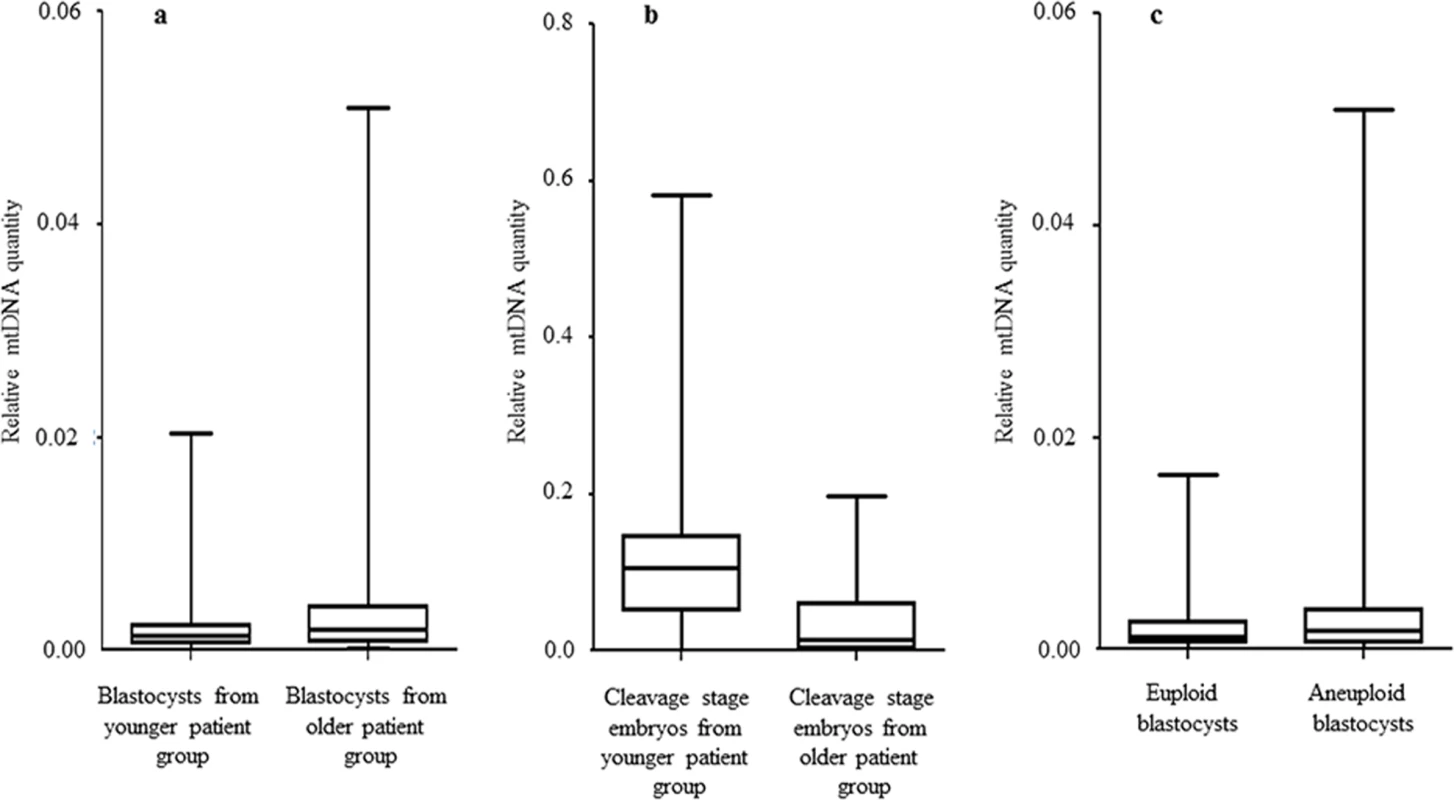 The relationship between mtDNA quantity, female age and embryo chromosome constitution.