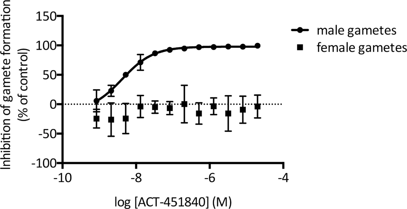 <i>P</i>. <i>falciparum</i> dual gamete formation assay.