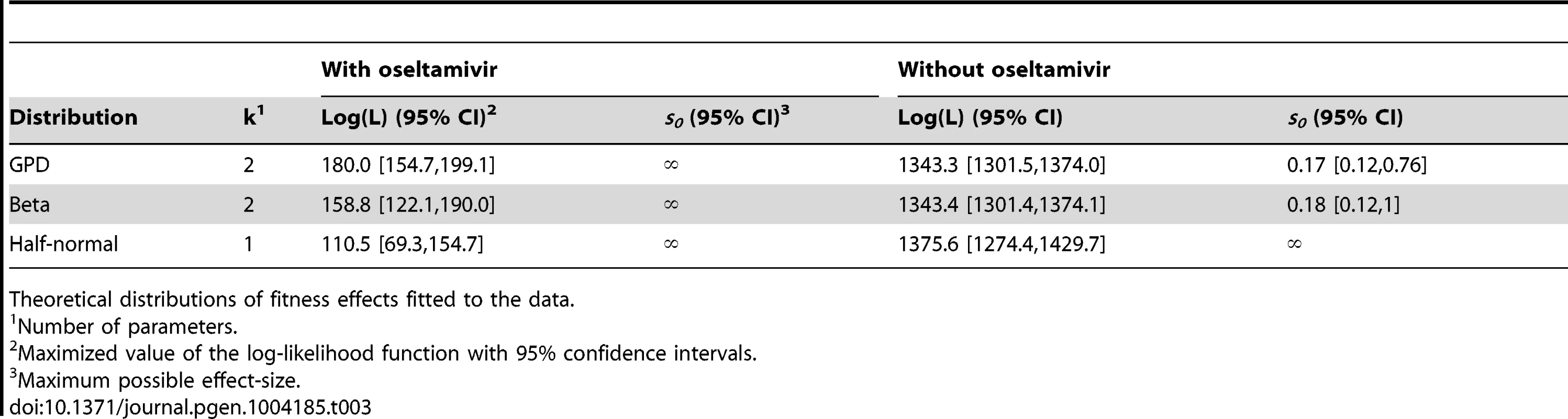 Maximum likelihood estimates of the distribution of fitness effects.