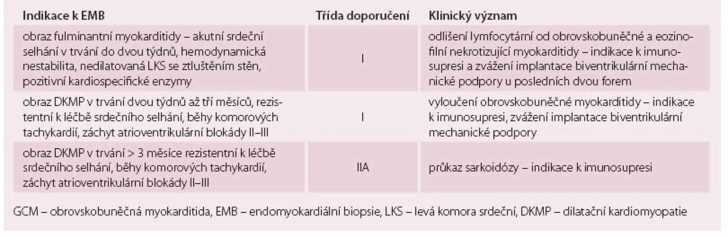 Klinické obrazy suspektní GCM nebo sarkoidózy myokardu patří mezi nejvíce výtěžné indikace k endomyokardiální biopsii u pacientů s podezřením na myokarditidu. Třída doporučení vychází z konsenzu expertů ACC/AHA/ESC.