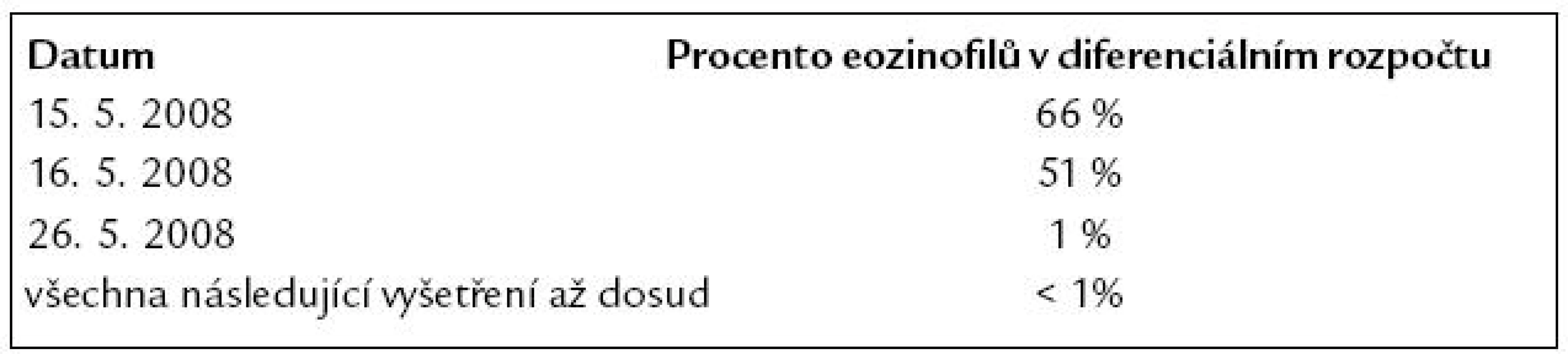 Vývoj eozinofilie.