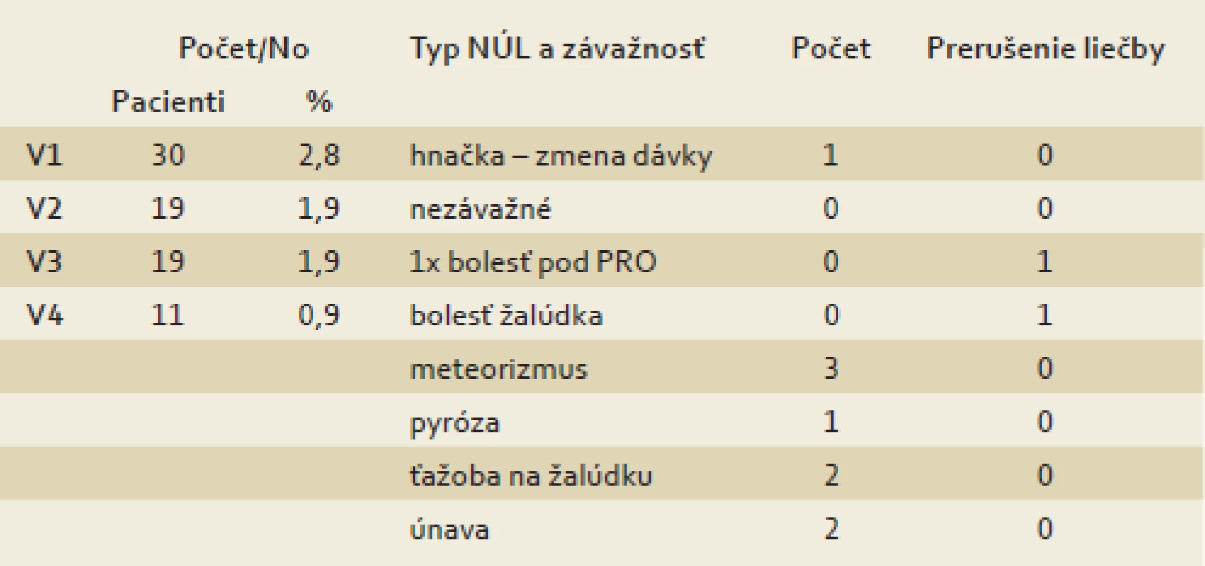 Nežiaduce účinky.
Tab. 4. Side effects.