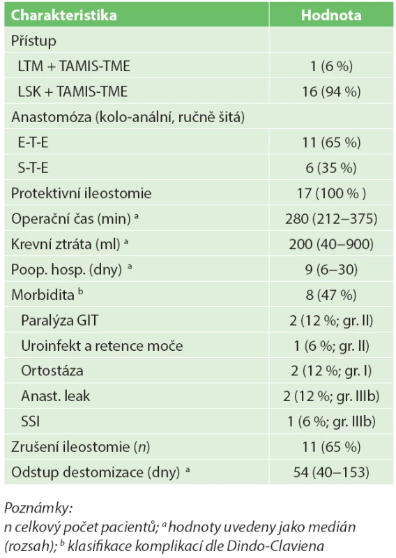 Perioperační charakteristika a časné pooperační výsledky pacientů po TAMIS –TME (n = 17)
Tab. 3: Perioperative characteristics and early postoperative results of patients after TAMIS-TME (n=17)