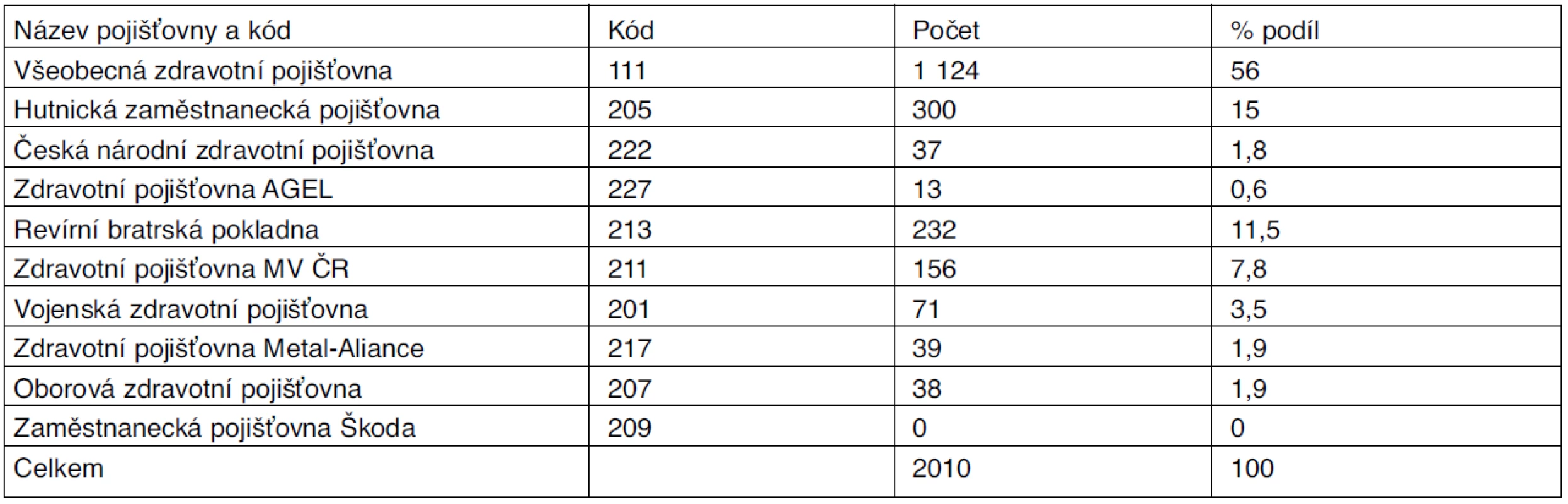 Zastoupení pojištěnců z MS a OL kraje podle zdravotních pojišťoven