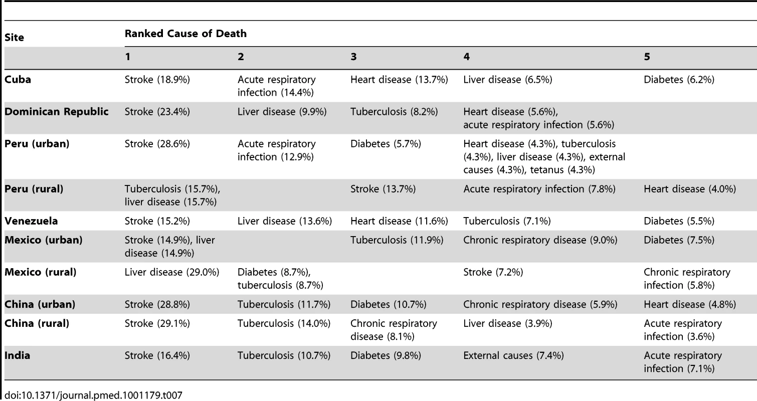 Five leading causes of death by site, using cause of death as interpreted probabilistically by the InterVA model.