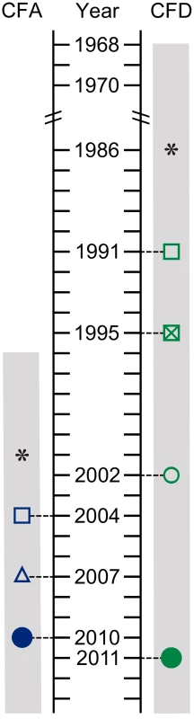 Isolate sampling points and patient life spans.
