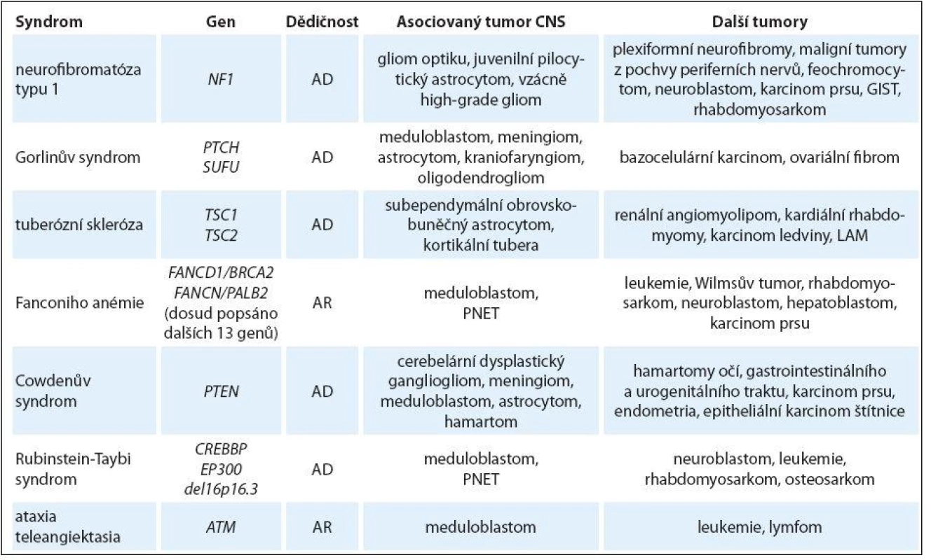 Multisystémové genetické syndromy spojené s rizikem nádorů CNS u dětí.