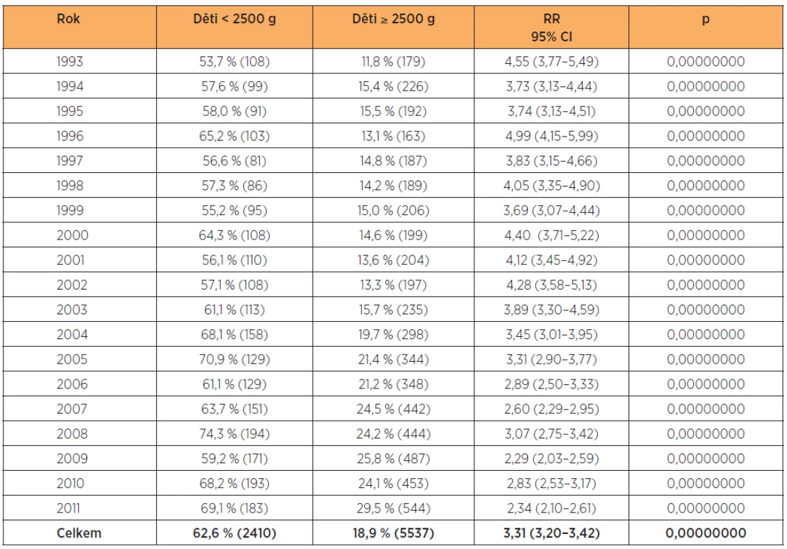 Císařské řezy v letech 1993–2011