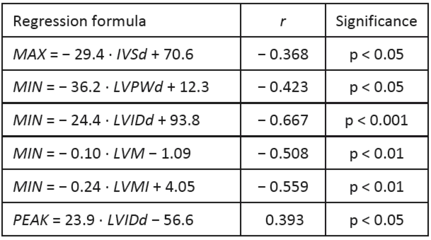 Significant correlations between map extrema and echocardiographic parameters in IIM QRS.