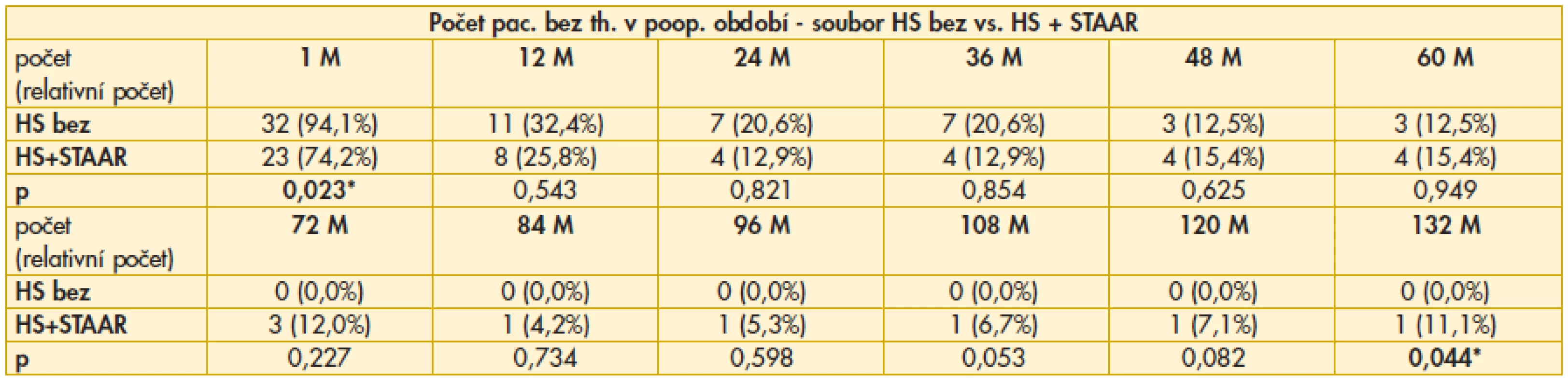 Výsledky srovnání počtu pacientů bez nutnosti aplikace lokální antiglaukomové terapie v pooperačním období mezi soubory HS bez vs. HS+STAAR