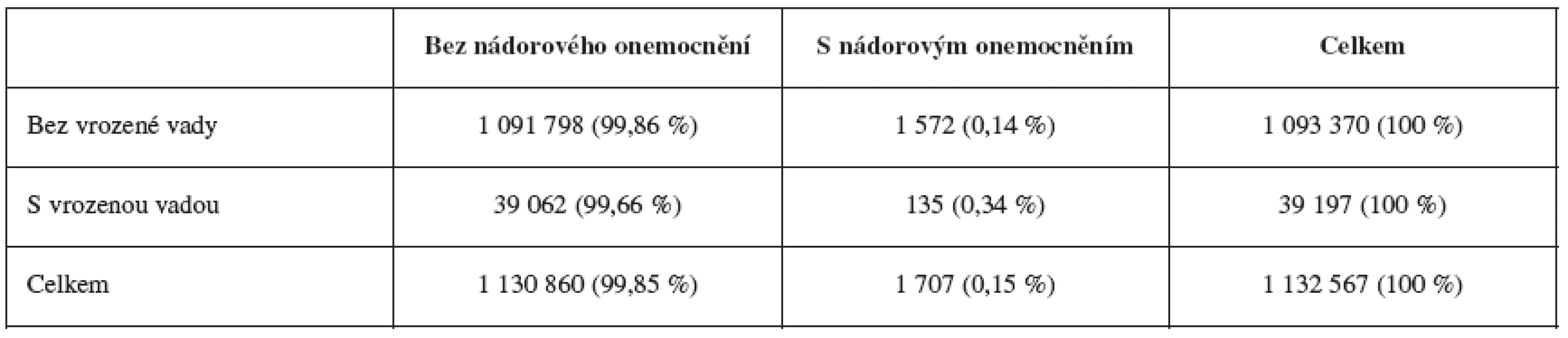 Nádorová onemocnění u dětí narozených v letech 1994-2005 s vrozenými vadami a bez vrozených vad
