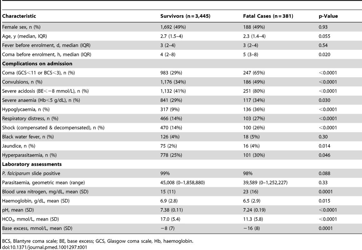 Demographic, clinical, and laboratory characteristics of children diagnosed with severe falciparum malaria according to outcome.