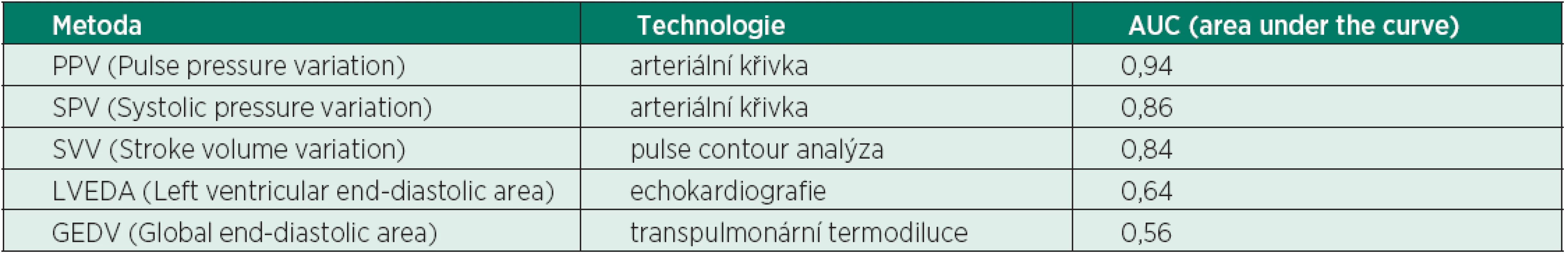 Predikční hodnota jednotlivých statických a dynamických technik k měření odpovědi na podání tekutin