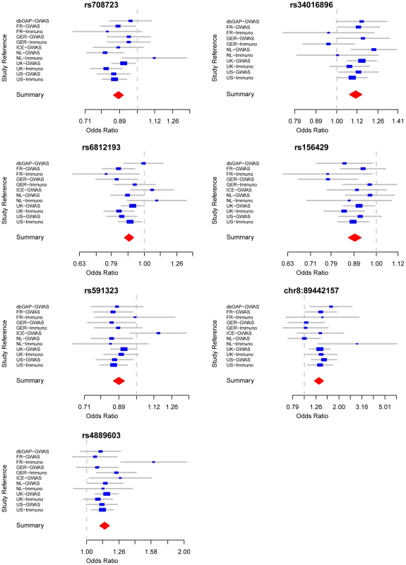 Forest plots detailing effect estimates from the combined analysis of all data contributed by the International Parkinson Disease Genomics Consortium (joint estimates describing constituent effects of Stage 1+Stage 2).