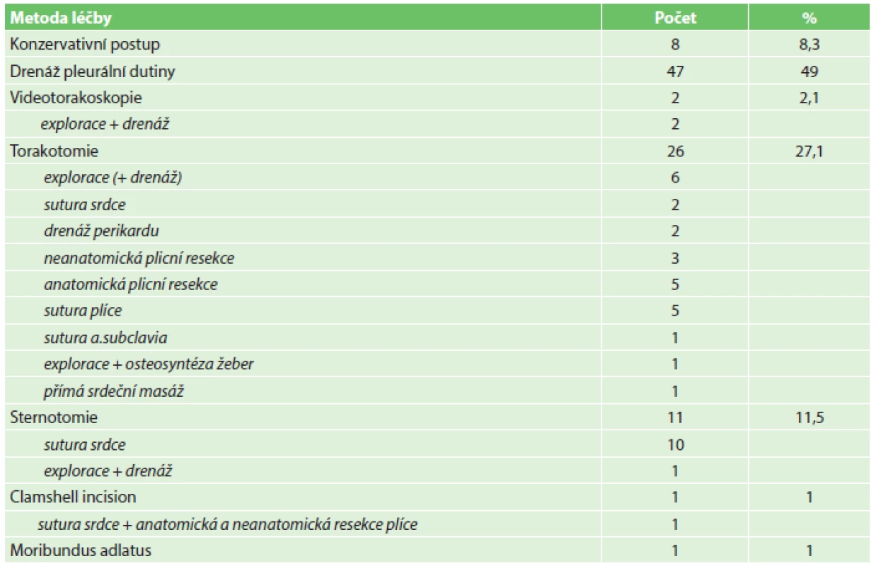 Způsob ošetření penetrujícího poranění hrudníku
Tab. 3: Method of penetrating chest trauma treatment
