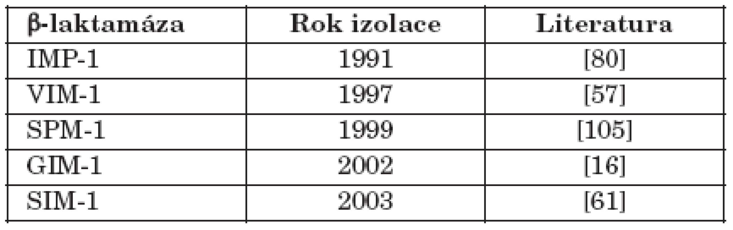 Získané metalo-β-laktamázy a jejich první záchyt
Table 1. Acquired metallo-β-lactamases and their first description